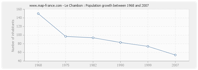 Population Le Chambon